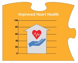 A puzzle piece captioned Improved Heart Health. An icon of a heart above a hand is superimposed on an arrow pointing up across a chart.
