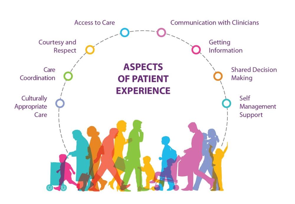 Eight distinct aspects of patient experience charted on a rainbow spectrum, with each aspect holding equal weight. Aspects are Culturally Appropriate Care, Care Coordination, Courtesy and Respect, Access to Care, Communication with Clinicians, Getting Information, Shared Decision Making, and Self- Management Support.