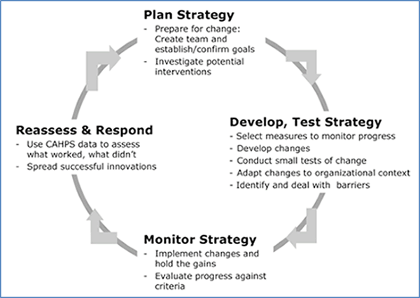 This image shows the Plan-Do-Study-Act (PDSA) cycle, which illustrates that the effort to improve performance is not a linear process with a beginning and end. It is a cyclical process that leaves room for testing, tweaking, and expanding interventions along the way. The components of the cycle are 1. Plan Strategy, 2. Develop, Test Strategy, 3. Monitor Strategy, and 4. Reassess & Respond.