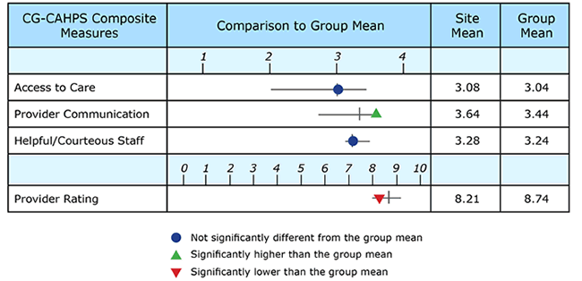 Figure 5-1 illustrates a comparison of an organization's mean scores for the CG-CAHPS composite and rating measures with the average mean scores for comparable entities (e.g., other physician practices, medical groups, or health plans).