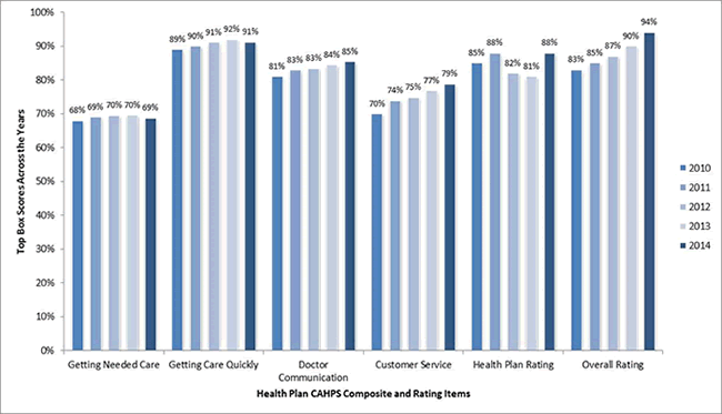 Figure 5-4 shows bar graph trends in "top box" scores from 2010-2014 for the four Health Plan Survey composite measures and two rating items. 