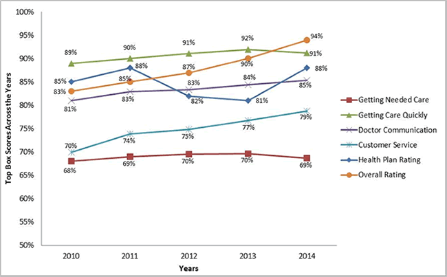 Figure 5-5 shows line chart trends in "top box" scores from 2010-2014 for the four Health Plan Survey composite measures and two rating items. 