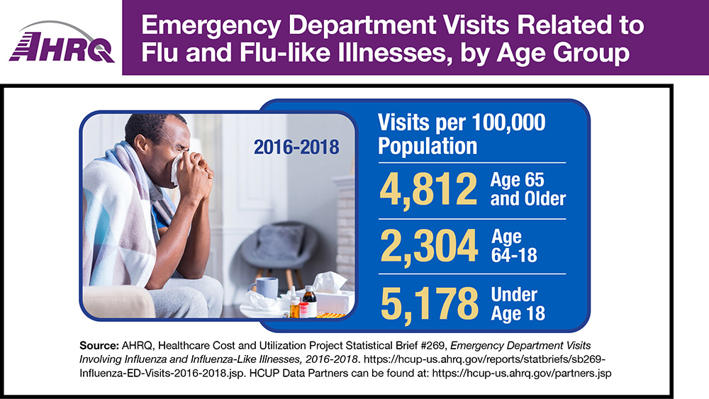 Between 2016-2018, visits per 100,000 population were 4,812 for people 65 and over, 2,304 for people 64-18, and 5,178 for people under 18.