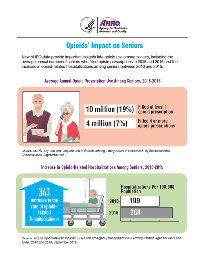 Opioids' Impact on Seniors. New AHRQ data provide important insights into opioid use among seniors, including the average annual number of seniors who filled opioid prescriptions in 2015 and 2016, when 10 million seniors filled at least 1 opioid prescription and 4 million filled 4 or more. Opioid-related hospitalizations increased among seniors between 2010 and 2015, from 199 to 268 per 100,000 population.