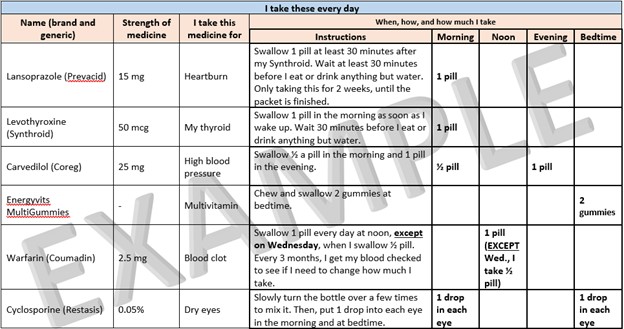 I take these every day. This is an example of a chart for a patient or caregiver to record what medicines someone takes every day. The first three column headings are Name (brand and generic), Strength of medicine, and I take this medicine for. The next column heading is When, how, and how much I take, and there are five column subheadings: Instructions, Morning, Noon, Evening, and Bedtime. Examples are filled in the rows: Name (brand and generic) Lansoprazole (Prevacid); Strength of medicine 15 mg; I take this medicine for Heartburn; Instructions Swallow 1 pill at least 30 minutes after my Synthroid. Wait at least 30 minutes before I eat or drink anything but water. Only taking this for 2 weeks, until the packet is finished. Morning 1 pill.
