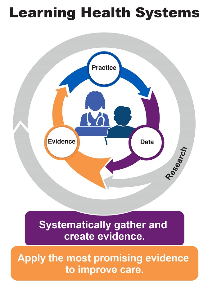 This figure shows the cycle of learning for learning health systems. Research informs the entire process, which includes data, evidence, and practice. Learning health systems systematically gather and create evidence and apply the most promising evidence to improve care. 