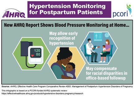 Hypertension Monitoring for Postpartum Patients: Infographic showing key points from a new AHRQ report. The report shows blood pressure monitoring at home may allow early recognition of hypertension and may compensate for racial disparities in office-based followup. Images include picture of home blood pressure monitor, drawing of mother and baby, and drawing of mother with toddler in her lap and doctor sitting across from her.