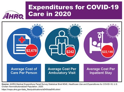 Expenditures for COVID-19 Care in 2020. Three line drawings showing medical bill, person on exam table, and person in hospital bed, along with cost for each category: average cost of care per person, $2,678; average cost per ambulatory visit, $242; average cost per inpatient stay, $22,146.