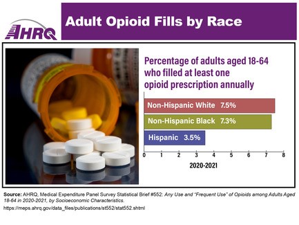 Adult Opioid Fills by Race. Percentage of adults aged 18-64 who filled at least one opioid prescription annually, 2020-2021: Non-Hispanic White - 7.5%; Non-Hispanic Black - 7.3%; Hispanic - 3.5%. 