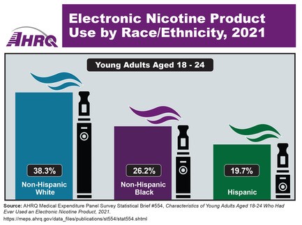 Electronic Nicotine Product Use by Race/Ethnicity, 2021. Infographic showing percentage of electronic nicotine product use among young adults aged 18-24: non-Hispanic White, 38.3%; non-Hispanic Black, 26.2%; and Hispanic, 19.7%. Drawings of electronic nicotine (vaping) devices.