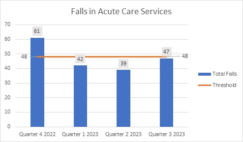 Falls in Acute Care Services bar chart depicts the total number of falls recorded in Q4 2022 (61), Q1 2023 (42), Q2 2023 (39), and Q3 2023 (47). All were below the threshold line of 48 falls.