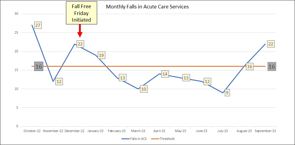 Monthly Falls in Acute Care Services line graph depicts the number of falls monthly from October 2022 through September 2023. October 2022 (27); November 2022 (12); December 2022 (22), with a notation that Fall Free Friday was initiated that month; January 2023 (19); February 2023 (13); March 2023 (10); April 2023 (14); May 2023 (13); June 2023 (12); July 2023 (9); August 2023 (16); September 2023 (22). Eight of the 12 months were at or below the threshold line, drawn at 16 falls per month.