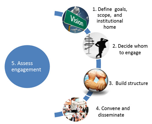 Figure 1 illustrates the five steps involved in engaging stakeholders in quality improvement initiatives. The five steps are (1) define goals, scope, and institutional home; (2) decide whom to engage; (3) build structure; (4) convene and disseminate; and (5) assess engagement. Two-headed arrows indicate the back and forth collaboration and communication involved between each of the first four steps and step 5, assessment.