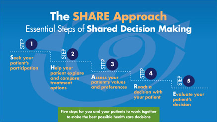 The SHARE Approach: Essential Steps of Shared Decision Making Step 1: Seek your patient’s participation Step 2: Help your patient explore and compare treatment options Step 3: Assess your patient’s values and preferences Step 4: Reach a decision with your patient Step 5: Evaluate your patient’s decision Five steps for you and your patients to work together to make the best possible health care decisions