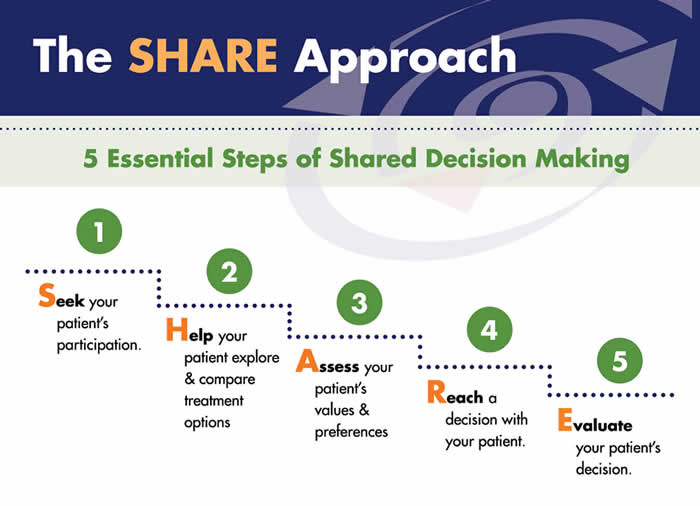 The SHARE Approach: 5 Essential Steps of Shared Decisionmaking 1. Seek your patient’s participation. 2. Help your patient explore & compare treatment options. 3. Assess your patient’s values & preferences. 4. Reach a decision with your patient. 5. Evaluate your patient’s decision.