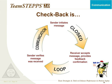 Image: Check-back is a circular process with three parts; Communication goes through Sender initiates message. This leads to Closed, which goes through Receiver accepts message and provides feedback confirmation. This leads to Loop, which goes through Sender verifies message was received. This leads back to Communication, which continues the process.