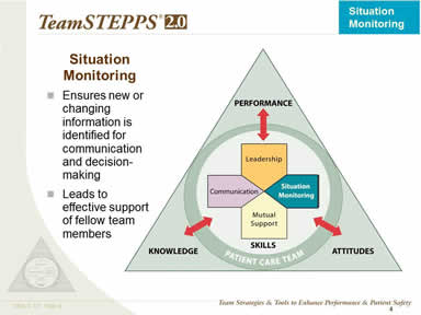 Situation Monitoring. TeamSTEPPS logo. For details, go to [D] Text Description.