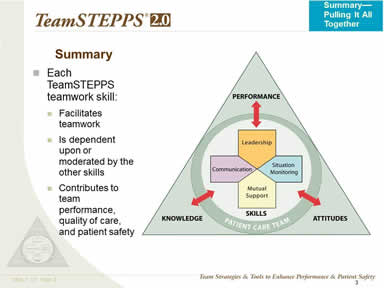 TeamSTEPPS logo. For details, go to [D] Text Description. Each TeamSTEPPS teamwork skill: Facilitates teamwork: Is dependent upon or moderated by the other skills. Contributes to team performance, quality of care, and patient safety