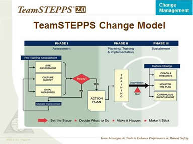 TeamSTEPPS Change Model. Image: The shift process shown in this slide has three phases, which are discuseed below.