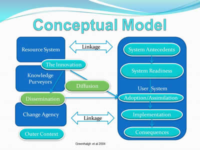 Conceptual Model