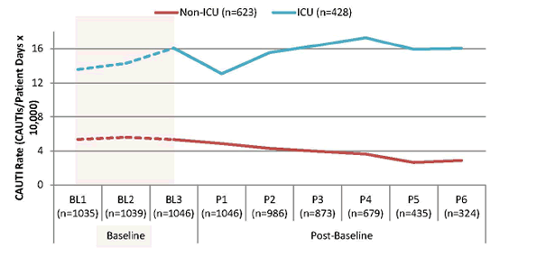 Line graph shows the following: Non-ICU units (n = 623), average CAUTI rate: 5.336 - first baseline period, 5.576 - second baseline period, 5.316 - third baseline period. Post baseline, average CAUTI rate: 4.848 - period 1, 4.286 - period 2, 3.950 - period 3, 3.633 - period 4, 2.654 - period 5, 2.890 - period 6. ICU units (n = 428), average CAUTI rate: 13.562 - first baseline period, 14.277 - second baseline period, 16.059 - third baseline period. Post baseline, average CAUTI rate: 13.070 - period 1, 15.532 - period 2, 16.379 - period 3, 17.301 - period 4, 15.916 - period 5, 16.038 - period 6.