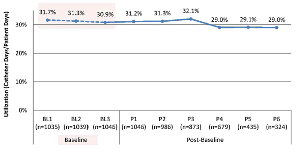 A line graph shows the following: All units enrolled, overall catheter utilization ratio: 31.7 percent - first baseline period, 31.3 percent - second baseline period, 30.9 percent - third baseline period. Post baseline, overall catheter utilization ratio: 31.2 percent - period 1, 31.3 percent - period 2, 32.1 percent - period 3, 29.0 percent - period 4, 29.1 percent - period 5, 29.0 percent - period 6.