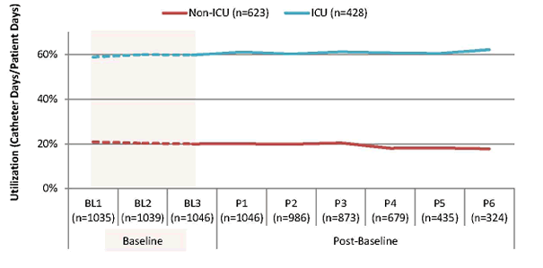 A line graph shows the following: Non-ICU units (n = 623), catheter utilization ratio: 21 percent - first baseline period, 20 percent - second baseline period, 20 percent - third baseline period. Post baseline, catheter utilization ratio: 20 percent - period 1, 20 percent - period 2, 20 percent - period 3, 18 percent - period 4, 18 percent - period 5, 18 percent - period 6. ICU units (n = 428), catheter utilization ratio: 59 percent - first baseline period, 60 percent - second baseline period, 60 percent - third baseline period. Post baseline, catheter utilization ratio: 61 percent - period 1, 60 percent - period 2, 61 percent - period 3, 61 percent - period 4, 60 percent - period 5, 62 percent - period 6.