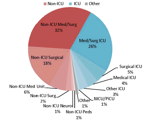 A pie chart shows the types of units registered. 32 percent are non-ICU med/surg units, 26 percent are med/surg ICUs, and 18 percent are non-ICU surgical units. The remaining 24 percent are divided as follows: non-ICU medical units (6 percent), non-ICU surgical units (2 percent), non-ICU neuro (1 percent), non-ICU peds (1 percent), surgical ICU (5 percent), medical ICU (4 percent), other ICU (3 percent), NICU/PICU (1 percent), and units categorized as 'other' (1 percent).