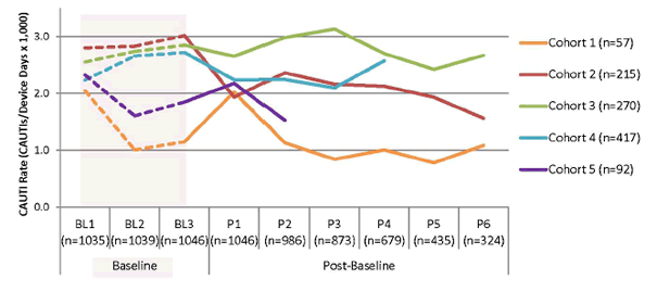 A line graph shows the following: Cohort 1 (57 units), average CAUTI rate per 1,000 catheter days: 2.05 - first baseline period, 1.01 - second baseline period, 1.15 - third baseline period. Post baseline the average CAUTI rate per 1,000 catheter days: 2.02 - period 1, 1.13 - period 2, 0.84 - period 3, 1.01 - period 4, 0.78 - period 5, 1.08 - period 6. Cohort 2 (215 units), average CAUTI rate: 2.80 - first baseline period, 2.83 - second baseline period, 3.02 - third baseline period. Post baseline, average CAUTI rate: 1.93 - period 1, 2.36 - period 2, 2.16 - period 3, 2.13 - period 4, 1.93 - period 5, 1.56 - period 6. Cohort 3 (270 units), average CAUTI rate: 2.55 - first baseline period, 2.74 CAUTIs - second baseline period, 2.85 - third baseline period. Post baseline, average CAUTI rate: 2.65 - period 1, 2.98 - period 2, 3.13 - period 3, 2.70 - period 4, 2.42 - period 5, 2.67 - period 6. Cohort 4 (417 units), average CAUTI rate: 2.23 - first baseline period, 2.66 - second baseline period, 2.72 - third baseline period. Post baseline, average CAUTI rate: 2.24 - period 1, 2.24 - period 2, 2.10 - period 3, 2.57 - period 4. Cohort 5 (92 units), average CAUTI rate: 2.32 CAUTIs - first baseline period, 1.60 - second baseline period, 1.85 - third baseline period. Post baseline, average CAUTI rate: 2.18 CAUTIs - period 1, 1.53 - period 2.