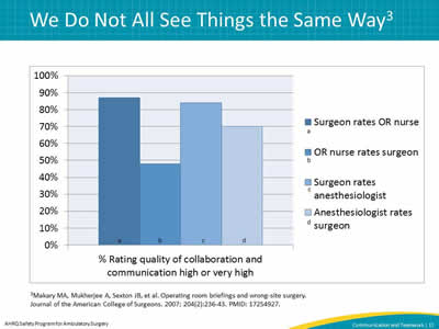 % Rating quality of collaboration and communication high or very high vary based on role and job title. While surgeons often rate OR nurses higher, the inverse is not true. There are also differences between anethesiologists and their perception of surgeon's communication.