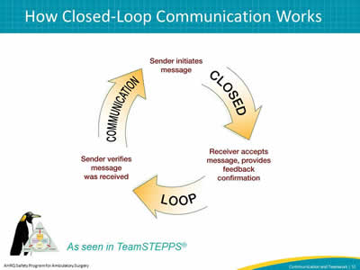 Illustration of closed loop communication, with three steps arranged in a circle and arrows pointing to the next step  The sender initiates message. Receiver accepts message, provides feedback confirmation. Sender verifies message was received.