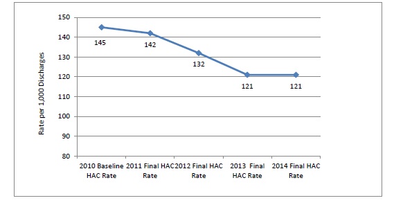 This line graph plots the annual HAC rate per 1,000 hospital discharges. Overall, rates declined from 2010 to 2014. Baseline HAC rate in 2010 was 145. Final HAC rate in 2011 was 142. Final HAC rate in 2012 was 132. Final HAC rate in 2013 was 121. Final HAC rate in 2014 was 121. 