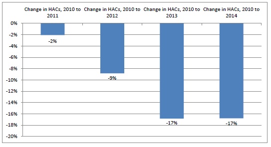 This bar graph depicts the percentage of annual and cumulative change in HACs. 2010 to 2011: -2% change. 2010 to 2012: -9% change. 2010 to 2013: -17% change. 2010 to 2014: -17% change. 