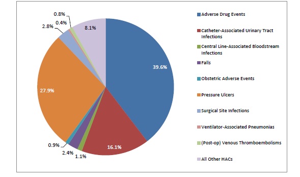 This pie graph represents changes in HACs by type from 2011 to 2014. Adverse drug events = 39.6%. Catheter-associated urinary tract infections = 16.1%. Central line-associated bloodstream infections = 1.1%. Falls = 2.4%. Obstetric adverse events = 0.9%. Pressure ulcers = 27.9%. Surgical site infections = 2.8%. Ventilator-associated pneumonias =0.4%. (Post-op) venous thromboembolisms = 0.8%. All other HACs = 8.1%.