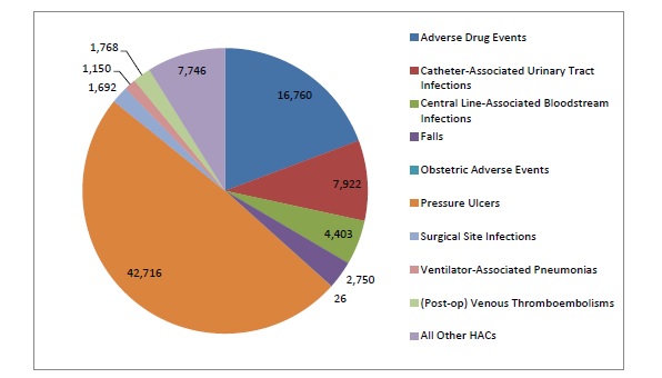 This pie graph depicts the estimated number of deaths averted, categorized by type of hospital-acquired condition. Adverse drug events = 16,760. Catheter-associated urinary tract infections = 7,922. Central line-associated bloodstream infections = 4,403. Falls = 2,750. Obstetric adverse events = 26. Pressure ulcers = 42,716. Surgical site infections = 1,692. Ventilator-associated pneumonias =1,150. (Post-op) venous thromboembolisms =1,768. All other HACs =7,746.
