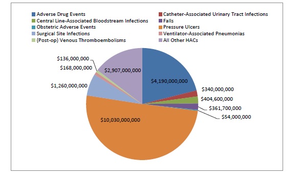This pie graph represents the cost savings realized from 2011-2014, based on type of hospital-acquired condition. Adverse drug events = $4,190,000,000. Catheter-associated urinary tract infections = $340,000,000. Central line-associated bloodstream infections =$404,600,000. Falls = $361,700,000. Obstetric adverse events = $54,000,000. Pressure ulcers = $10,030,000,000. Surgical site infections = $1,260,000,000. Ventilator-associated pneumonias =168,000,000. (Post-op) venous thromboembolisms = $136,000,000. All other HACs = $2,907,000,000. 