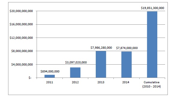 This bar graph depicts the cost savings realized annually and cumulatively from HAC reductions. In 2011: $894,000,000. In 2012: $3,097,020,000. In 2013: $7,986,280,000. In 2014: $7,874,000,000. Cumulatively 2011 to 2014: $19,851,300,000.