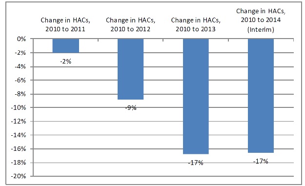Bar chart shows annual and cumulative changes in HACs, 2010 to 2014: Change in HACs, 2010 to 2011 - -2%; Change in HACs, 2010 to 2012 - -9; Change in HACs, 2010 to 2013 - -17%; Change in HACs, 2010 to 2014 (Interim) - -17%.