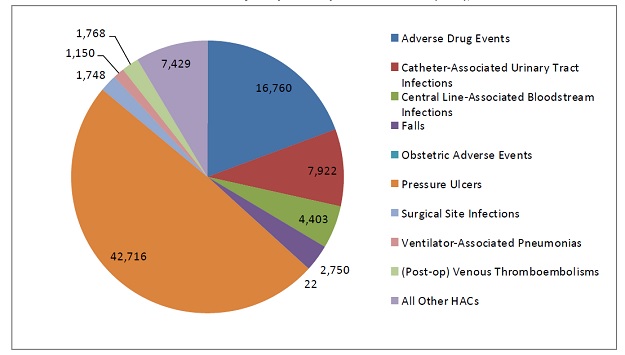 Pie chart shows estimated deaths averted, by Hospital-Acquired Condition: Adverse drug events, 16,760; Catheter-associated urinary tract infections, 7,922; Central line-associated bloodstream infections, 4,403; Falls, 2,750; Obstetric adverse events, 22; Pressure ulcers, 42,716; Surgical site infections, 1,748; Ventilator-associated pneumonias, 1,150; (Post-op) Venous Thromboembolisms, 1,768; All other HACs, 7,429.