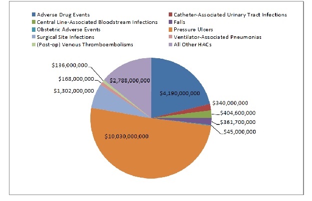 Pie chart shows estimated cost savings, by Hospital-Acquired Condition: Adverse drug events, $4,190,000,000; Catheter-associated urinary tract infections, $340,000,000; Central line-associated bloodstream infections, $404,600,000; Falls, $361,700,000; Obstetric adverse events, $45,000,000; Pressure ulcers, $10,030,000,000; Surgical site infections, $1,302,000,000; Ventilator-associated pneumonias, $168,000,000; (Post-op) Venous Thromboembolisms, $136,000,000; All other HACs, $2,788,000,000.