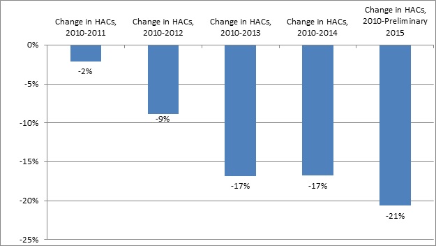 This bar graph depicts the percentage of annual and cumulative change in HACs. 2010 to 2011: -2% change. 2010 to 2012: -9% change. 2010 to 2013: -17% change. 2010 to 2014: -17% change. 2010 to preliminary 2015: change: -21%.