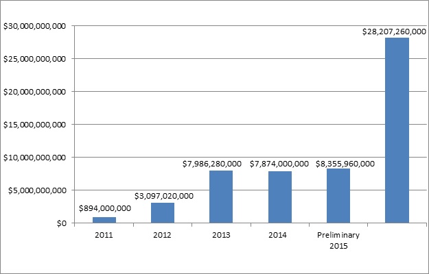 This bar graph depicts the cost savings realized annually and cumulatively from HAC reductions. In 2011: $894,000,000. In 2012: $3,097,020,000. In 2013: $7,986,280,000. In 2014: $7,874,000,000. In 2015 (preliminary): $8,355,960,000. Cumulatively 2011 to 2015 (preliminary): $28,207,260,000.