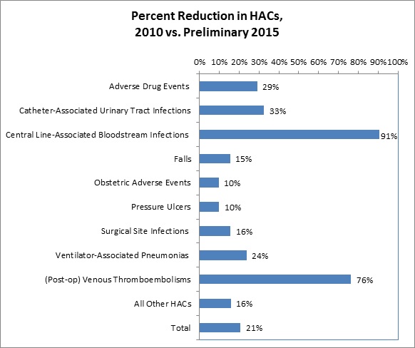 This bar graph represents the percentage of reduction in specific HACs from 2010 versus preliminary 2015. Adverse drug events = 29%. Catheter-associated urinary tract infections = 33%. Central line-associated bloodstream infections = 91%. Falls = 15%. Obstetric adverse events = 10%. Pressure ulcers = 10%. Surgical site infections = 16%. Ventilator-associated pneumonias = 24%. (Post-op) venous thromboembolisms = 76%. All other HACs = 16%. Total = 21%.