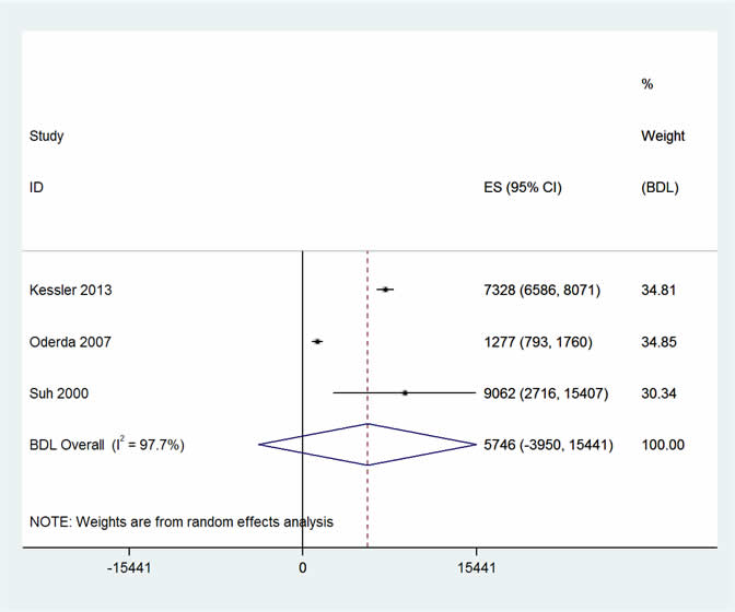 Two forest plots – additional costs and excess mortality – of the studies included in the adverse drug events meta-analysis for cost (3) and mortality (5) respectively. 