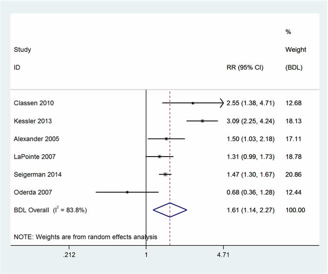 Two forest plots – additional costs and excess mortality – of the studies included in the adverse drug events meta-analysis for cost (3) and mortality (5) respectively.  