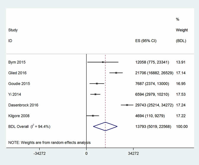 Two forest plots – additional costs and excess mortality – of the studies included in the adverse drug events meta-analysis for cost (6) and mortality (4) respectively. 