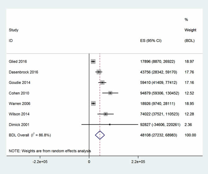 Two forest plots – additional costs and excess mortality – of the studies included in the adverse drug events meta-analysis for cost (7) and mortality (5) respectively.  