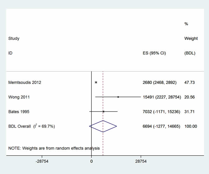Two forest plots – additional costs and excess mortality – of the studies included in the adverse drug events meta-analysis for cost (3) and mortality (1) respectively.  