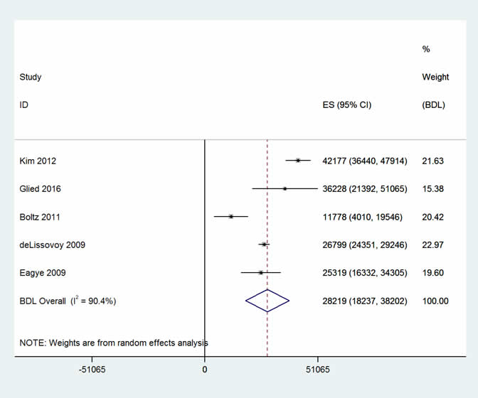 Two forest plots – additional costs and excess mortality – of the studies included in the adverse drug events meta-analysis for cost (5) and mortality (3) respectively.  