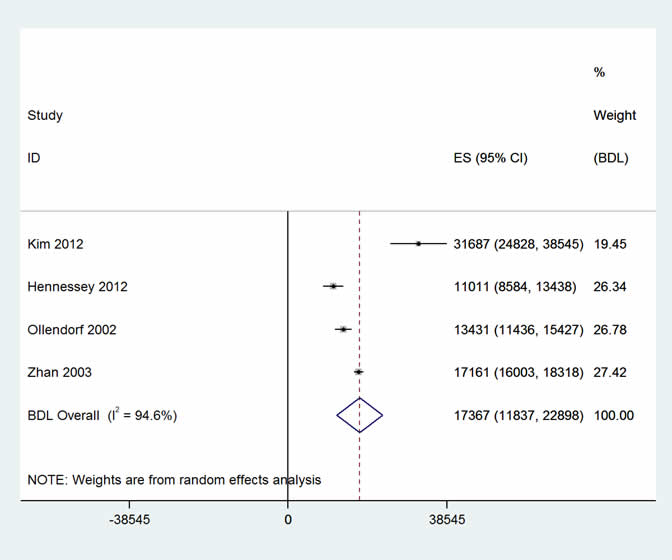 Two forest plots – additional costs and excess mortality – of the studies included in the adverse drug events meta-analysis for cost (4) and mortality (9) respectively.  